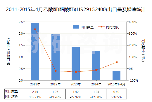 2011-2015年4月乙酸酐(醋酸酐)(HS29152400)出口量及增速統(tǒng)計(jì)